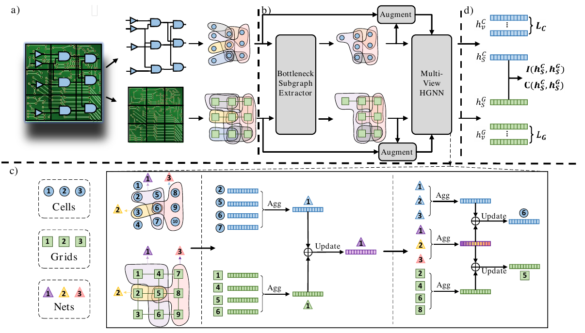 Complete MIHC framework: circuit netlists and layouts, bottleneck subgraphs, multi-view hypergraph learning and congestion prediction