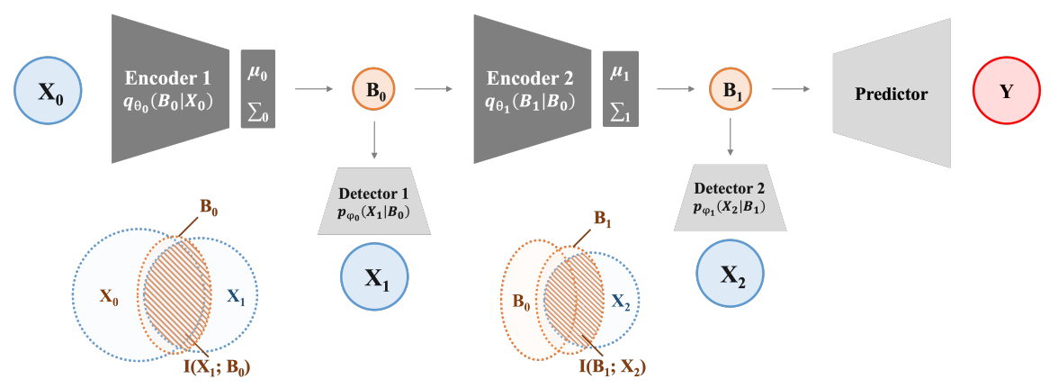 ITHP: primary modality X0 passes through two encoders to a predictor; detectors for X1 and X2 guide training through information constraints