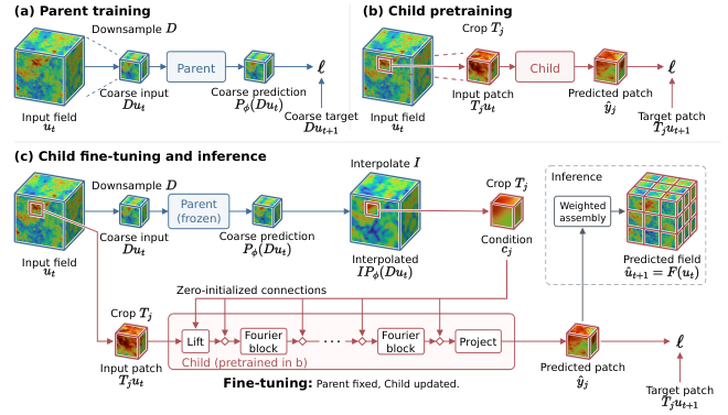 ScaleSplit-NO architecture: a separately trained coarse Parent forecast conditions a pretrained Child operator that predicts full-resolution local patches